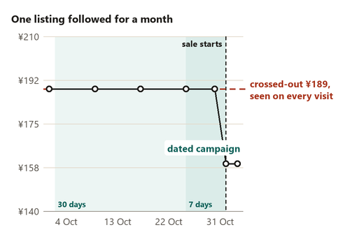 Timeline for a single listing with a dated record and a campaign marker