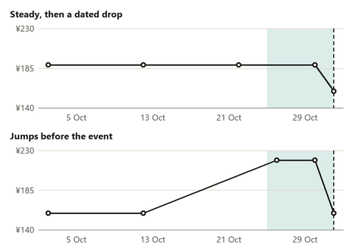 Two price records side by side: one steady with a dated drop, one that jumps before each campaign
