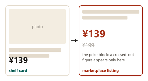 Diagram of a shelf card with photo, title and yuan price, an arrow to the marketplace listing and its price block