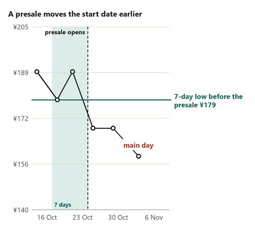 Timeline showing a presale stage before the main campaign day, and the seven days before the presale marked as the window