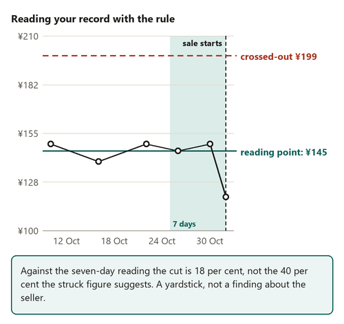 A ruler laid against a price record: the seven-day lowest displayed price marked as the reading point