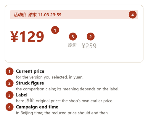 Annotated drawing of a listing price block with the current price, the struck figure, a label and a campaign end time