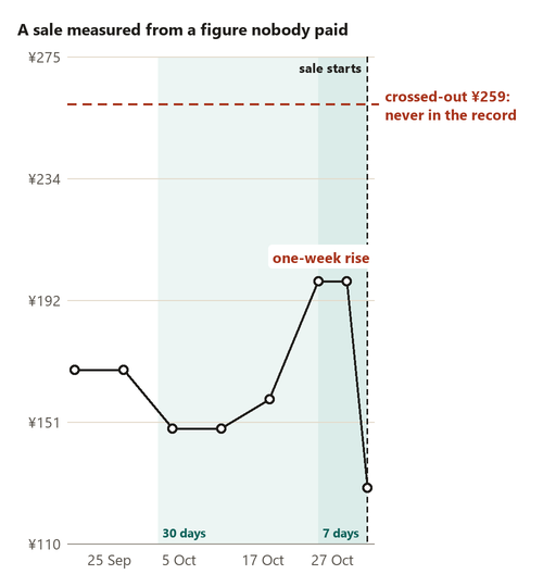 Line chart: a price holds at 149 yuan for weeks, jumps to 199 for one week, then drops to 129 under a crossed-out 259