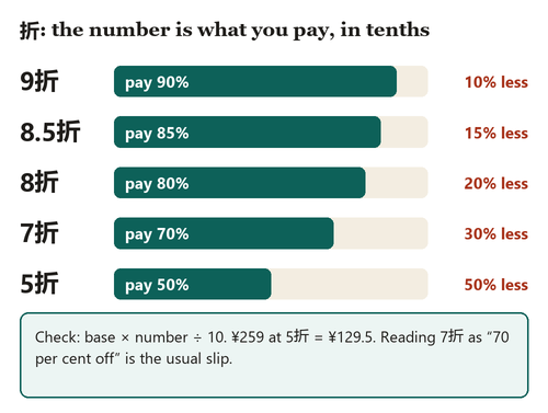 Strip converting 9折, 8.5折, 8折, 7折 and 5折 into the share paid and the percentage reduction
