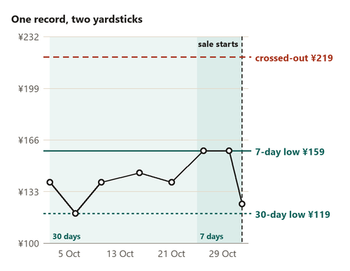 A single price record with the seven-day and thirty-day windows shaded and their two lowest prices marked
