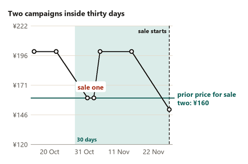Timeline of two sales within thirty days: the prior price for the second sale falls to the first sale price