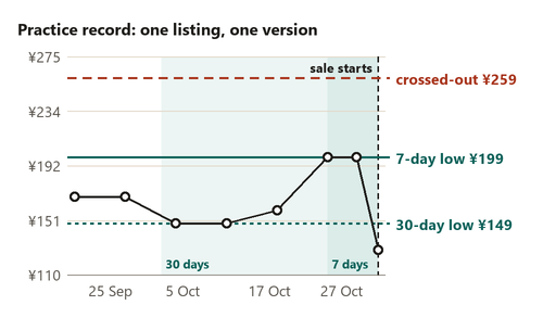 Line chart of eight recorded prices with a seven-day low line, a thirty-day low line and a dashed crossed-out figure above them