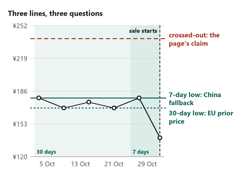 Chart with three horizontal lines labelled seven-day low, thirty-day low and crossed-out figure over a short price record
