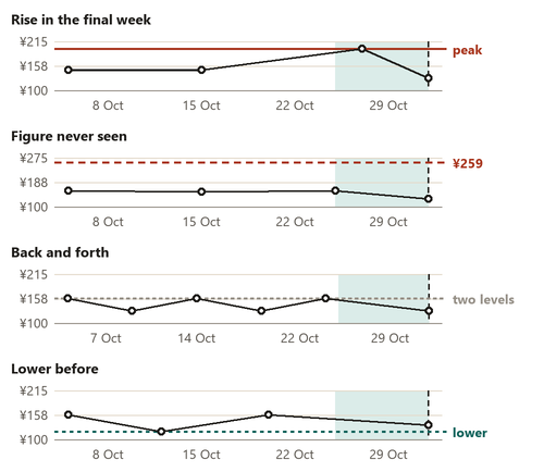 Four small charts: a short rise before a sale, a crossed-out figure never seen, prices swinging between two levels, and a lower price earlier in the window