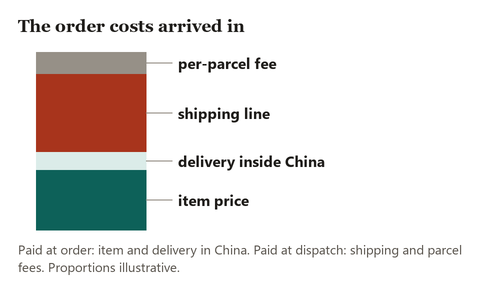 Stacked bar showing the order of costs for a parcel: item price, domestic delivery, shipping line, per-parcel fee