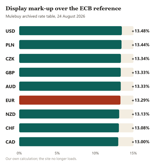 Bar chart of Mulebuy display mark-ups over the ECB reference on 24 August 2026 for nine currencies, all between 13.00 and 13.48 per cent
