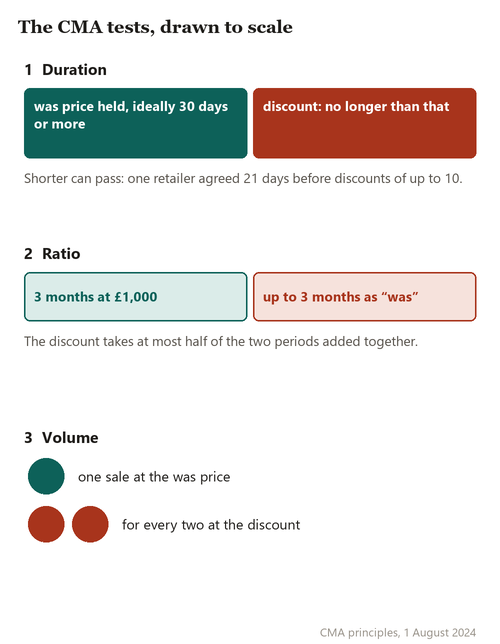 Bar showing a price establishment period followed by a discount period no longer than it, with a sales tally of one at the was price to two at the discount